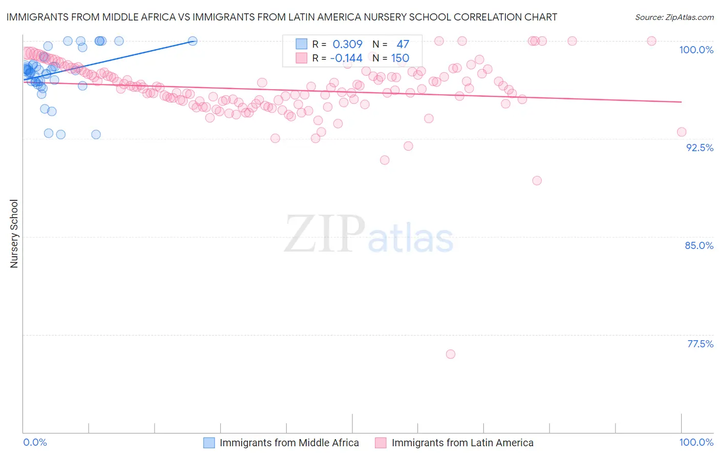 Immigrants from Middle Africa vs Immigrants from Latin America Nursery School