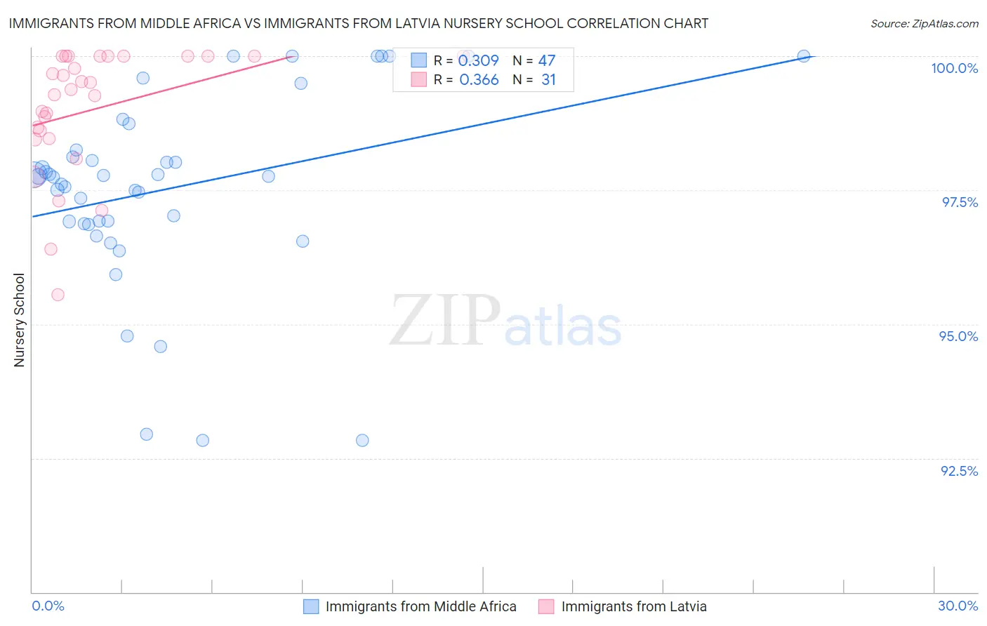 Immigrants from Middle Africa vs Immigrants from Latvia Nursery School