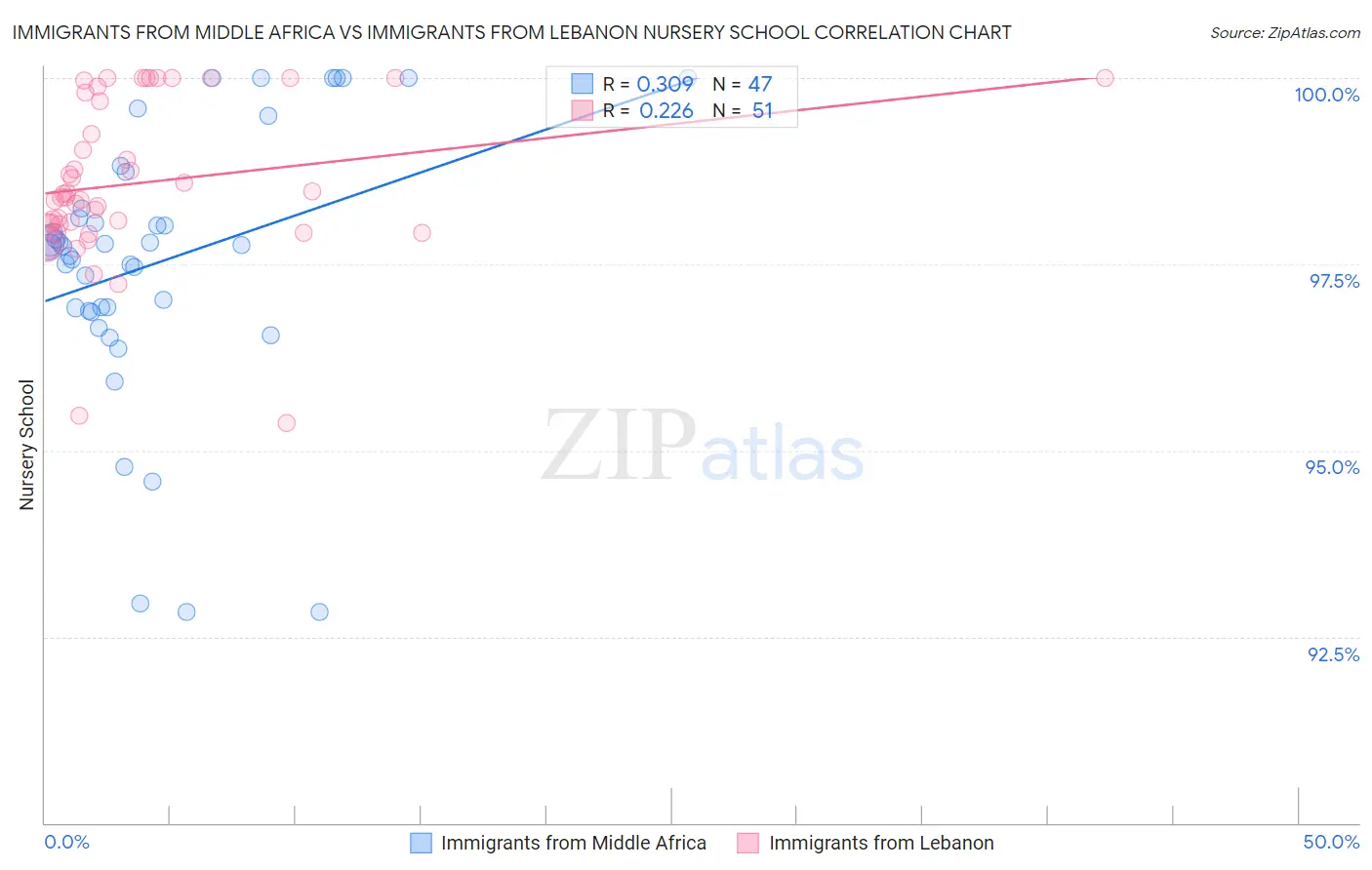 Immigrants from Middle Africa vs Immigrants from Lebanon Nursery School