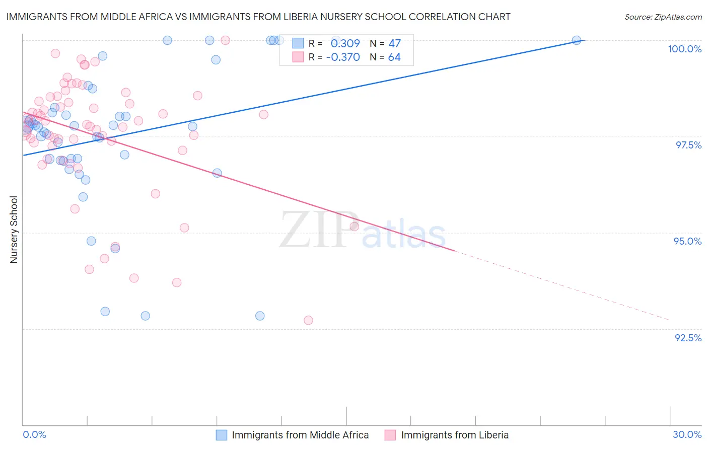 Immigrants from Middle Africa vs Immigrants from Liberia Nursery School