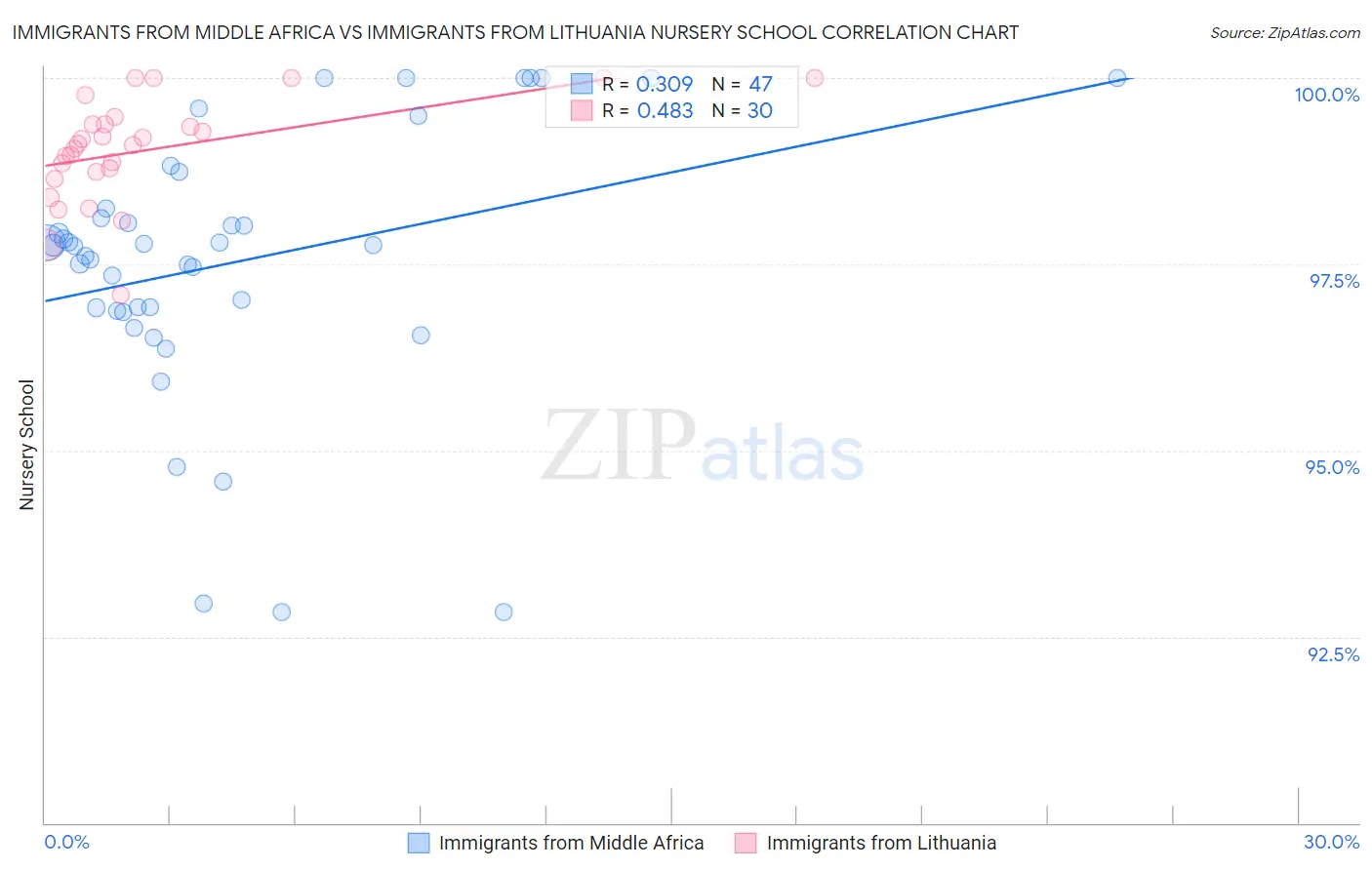Immigrants from Middle Africa vs Immigrants from Lithuania Nursery School