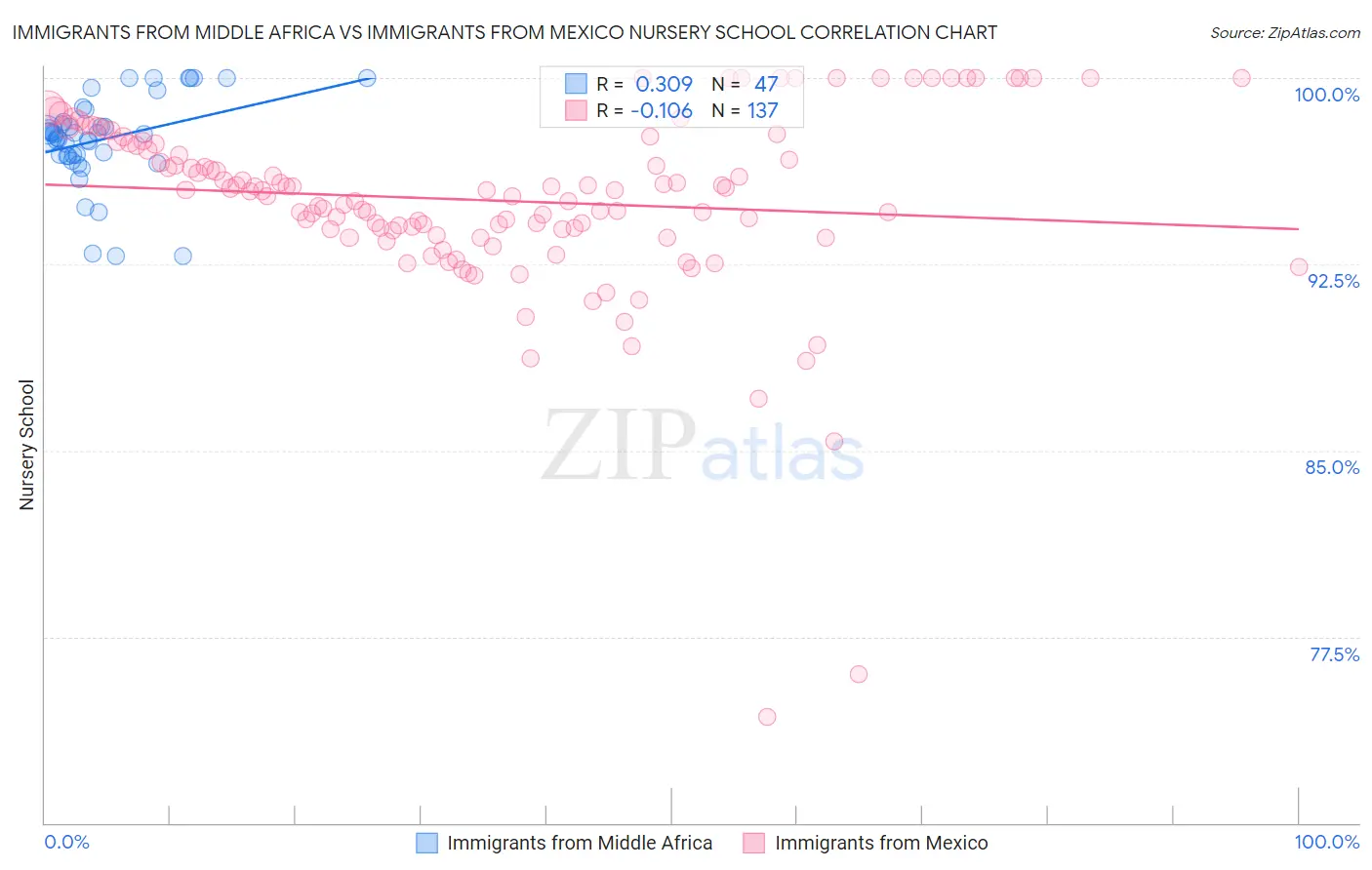 Immigrants from Middle Africa vs Immigrants from Mexico Nursery School