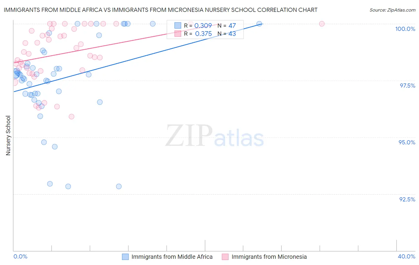 Immigrants from Middle Africa vs Immigrants from Micronesia Nursery School