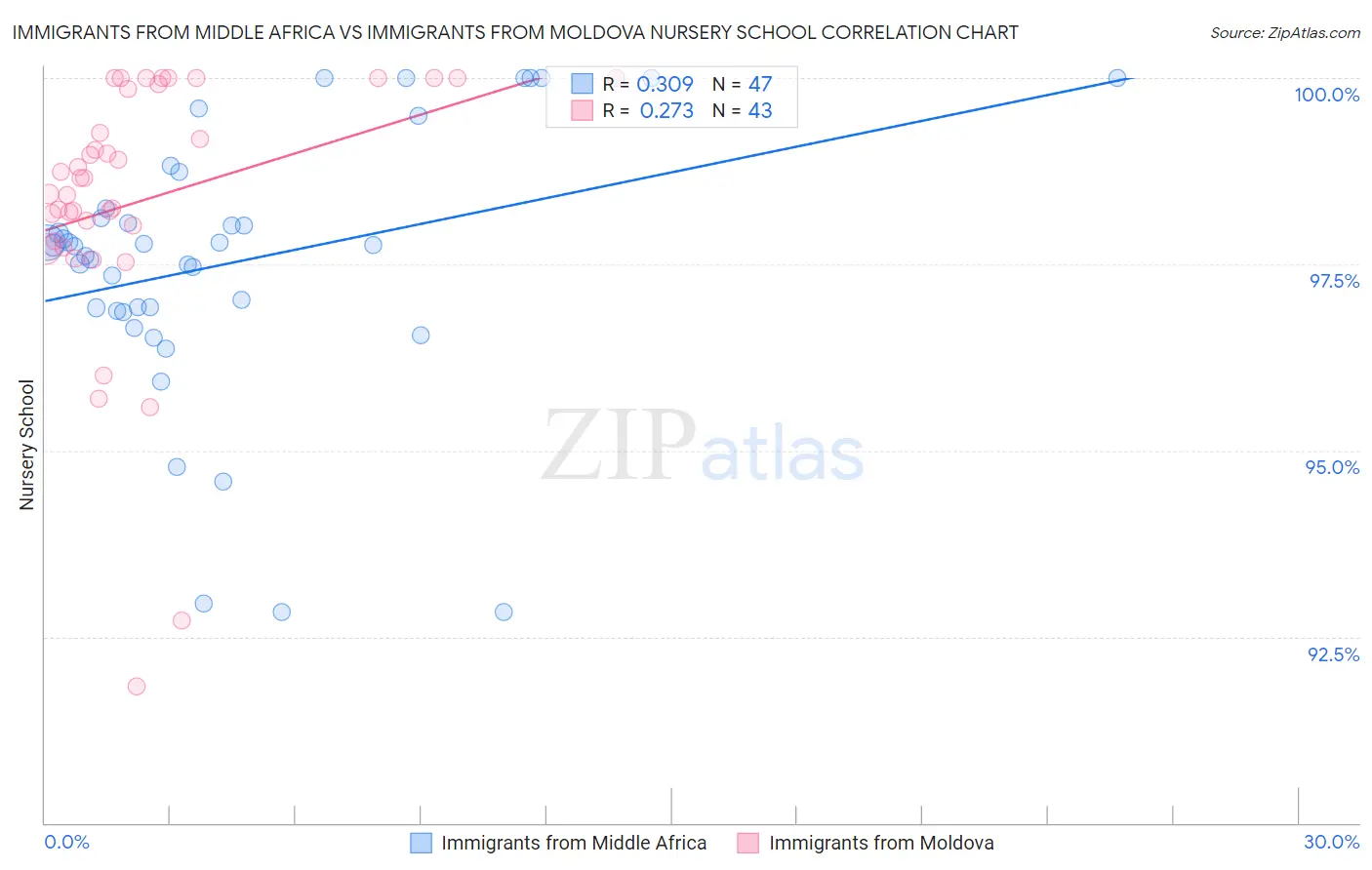 Immigrants from Middle Africa vs Immigrants from Moldova Nursery School