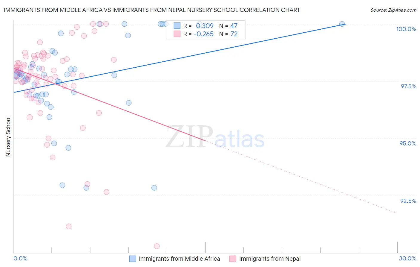 Immigrants from Middle Africa vs Immigrants from Nepal Nursery School