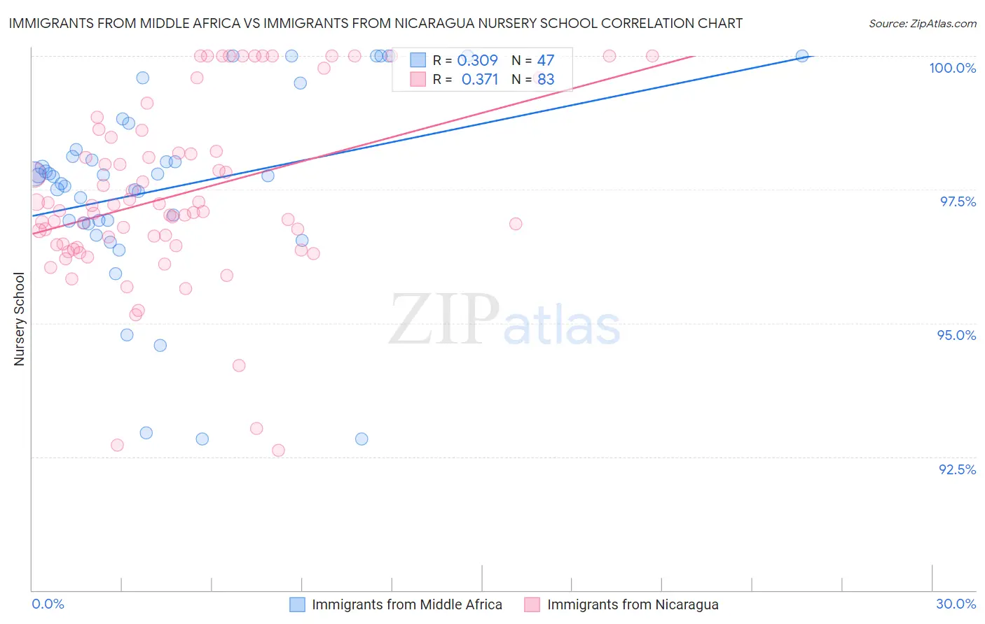 Immigrants from Middle Africa vs Immigrants from Nicaragua Nursery School