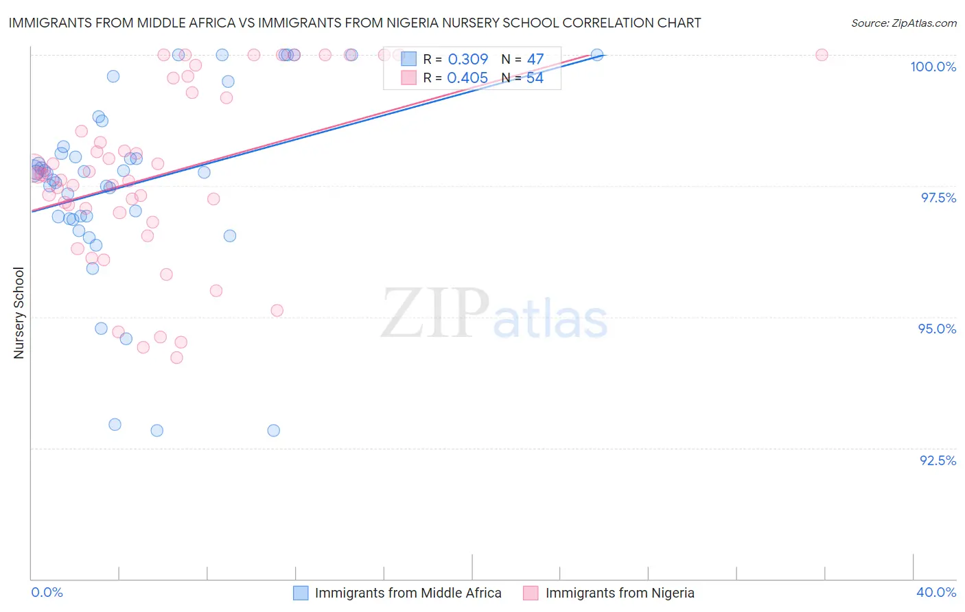 Immigrants from Middle Africa vs Immigrants from Nigeria Nursery School