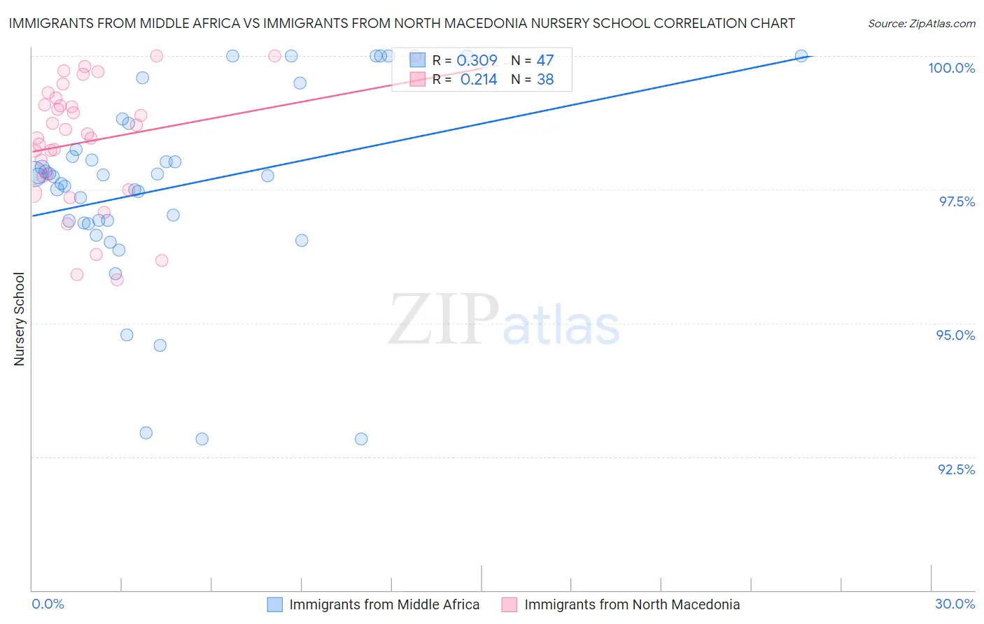 Immigrants from Middle Africa vs Immigrants from North Macedonia Nursery School