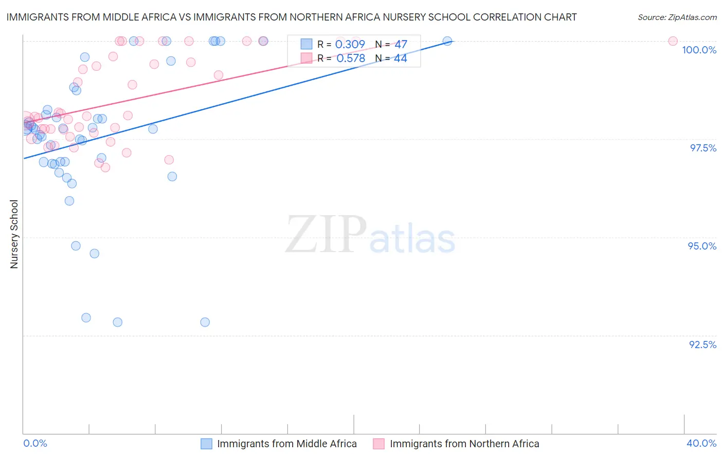 Immigrants from Middle Africa vs Immigrants from Northern Africa Nursery School