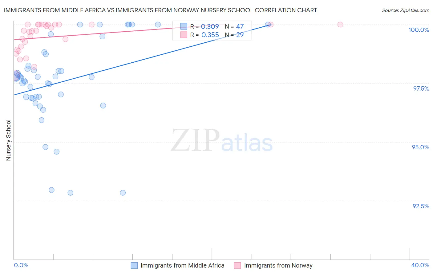 Immigrants from Middle Africa vs Immigrants from Norway Nursery School