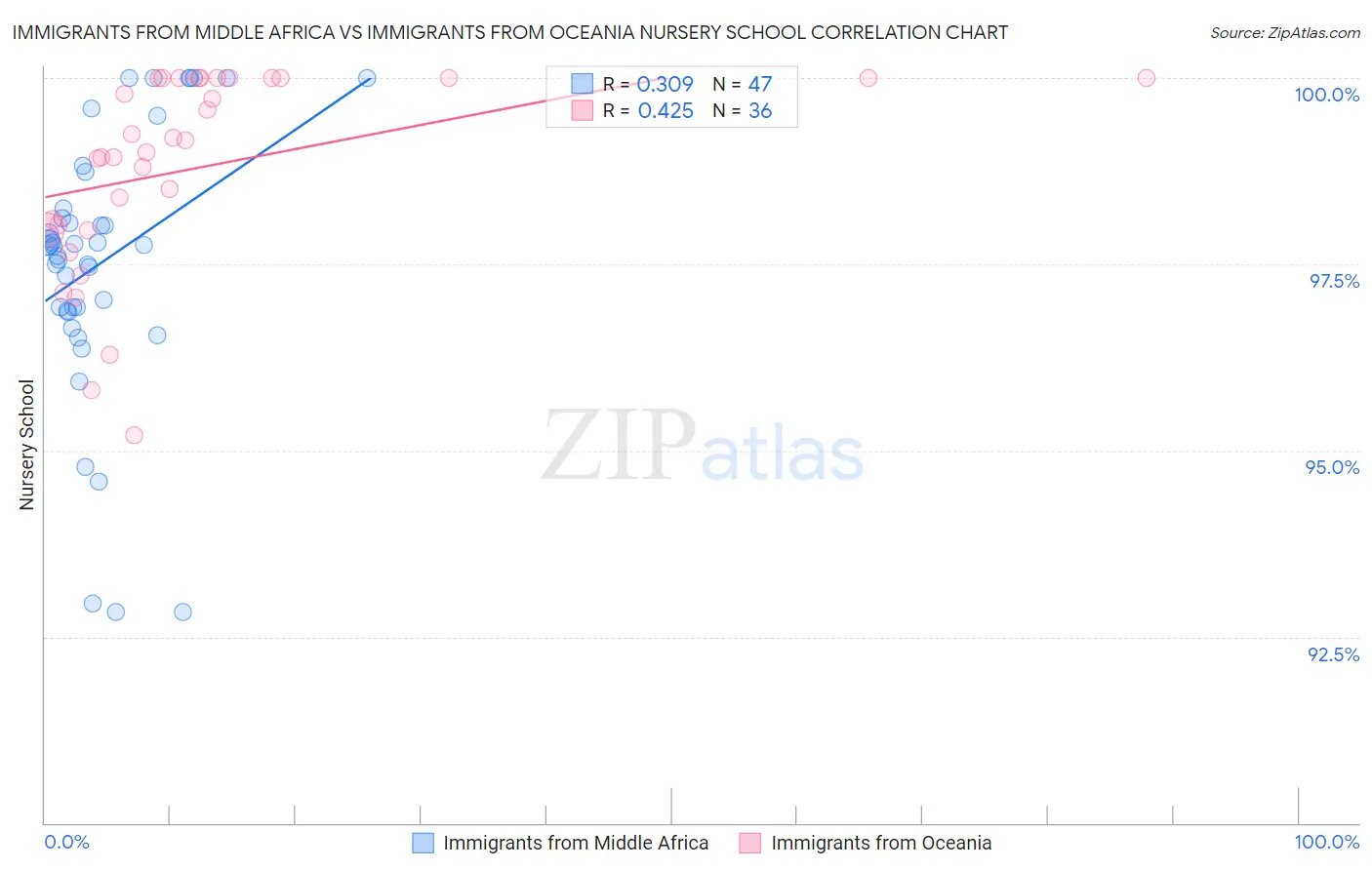 Immigrants from Middle Africa vs Immigrants from Oceania Nursery School