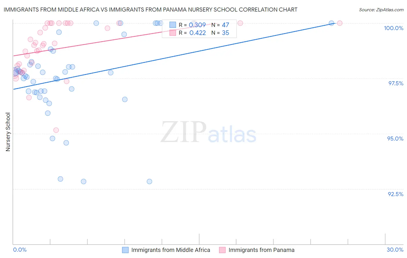 Immigrants from Middle Africa vs Immigrants from Panama Nursery School