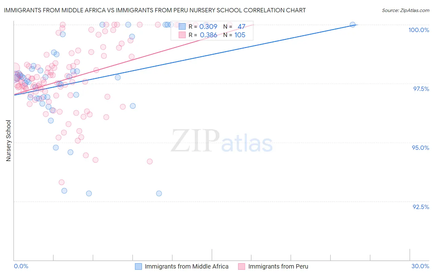 Immigrants from Middle Africa vs Immigrants from Peru Nursery School