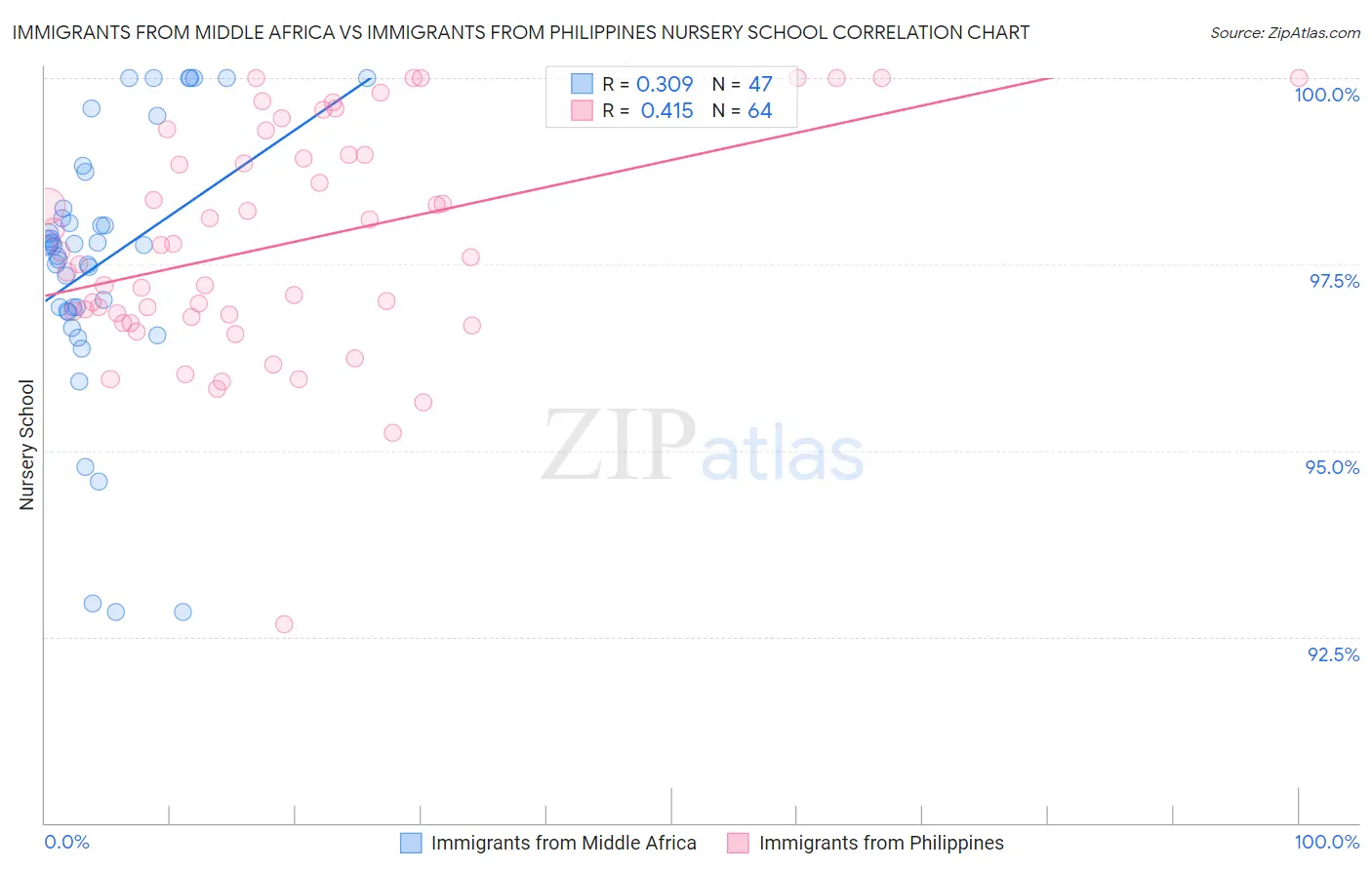 Immigrants from Middle Africa vs Immigrants from Philippines Nursery School