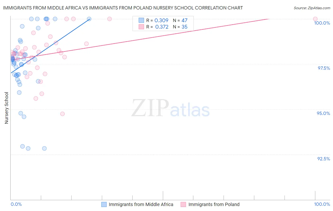 Immigrants from Middle Africa vs Immigrants from Poland Nursery School