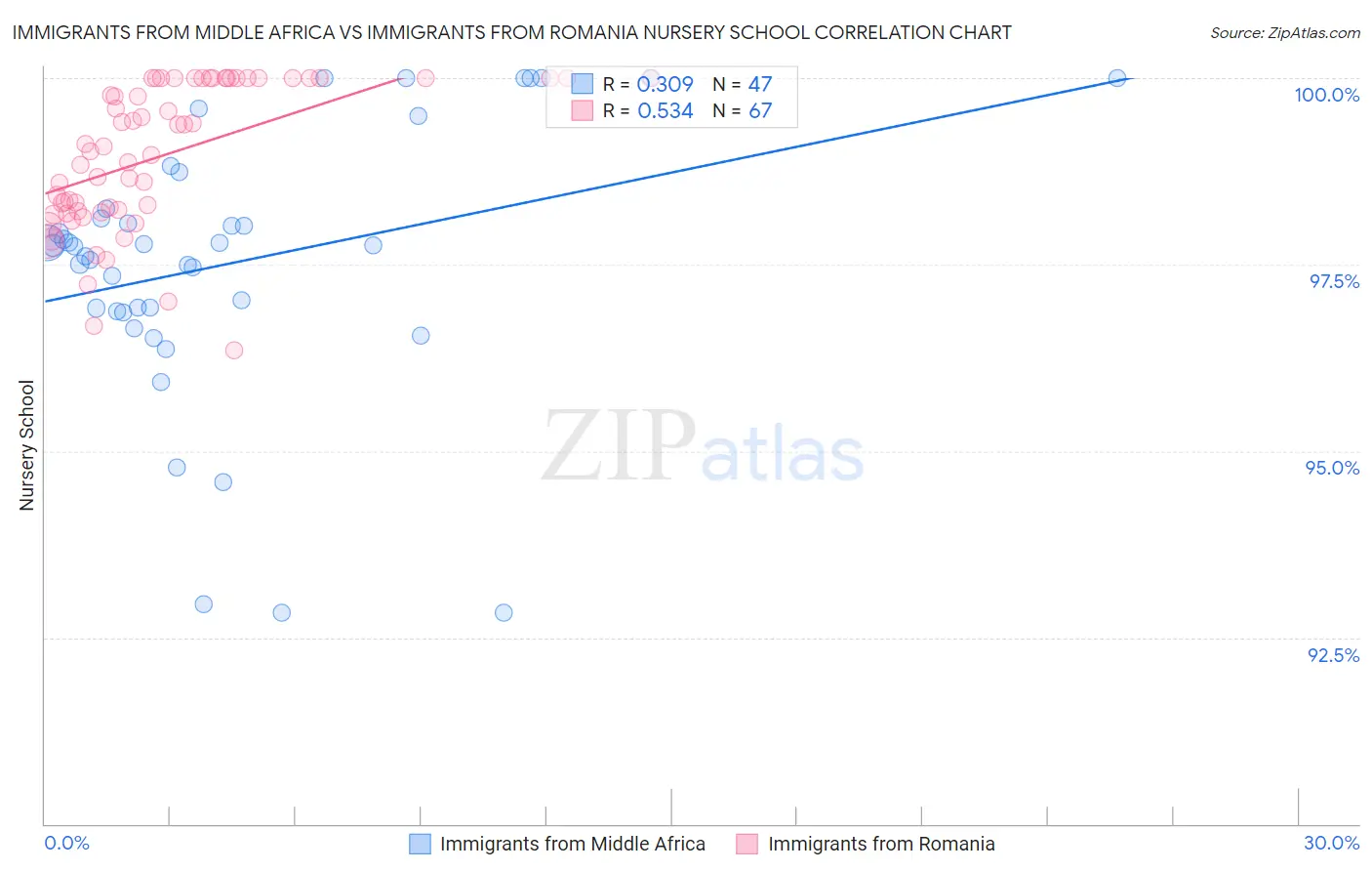 Immigrants from Middle Africa vs Immigrants from Romania Nursery School