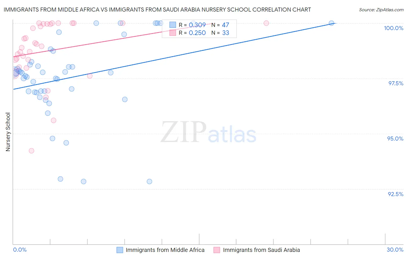 Immigrants from Middle Africa vs Immigrants from Saudi Arabia Nursery School