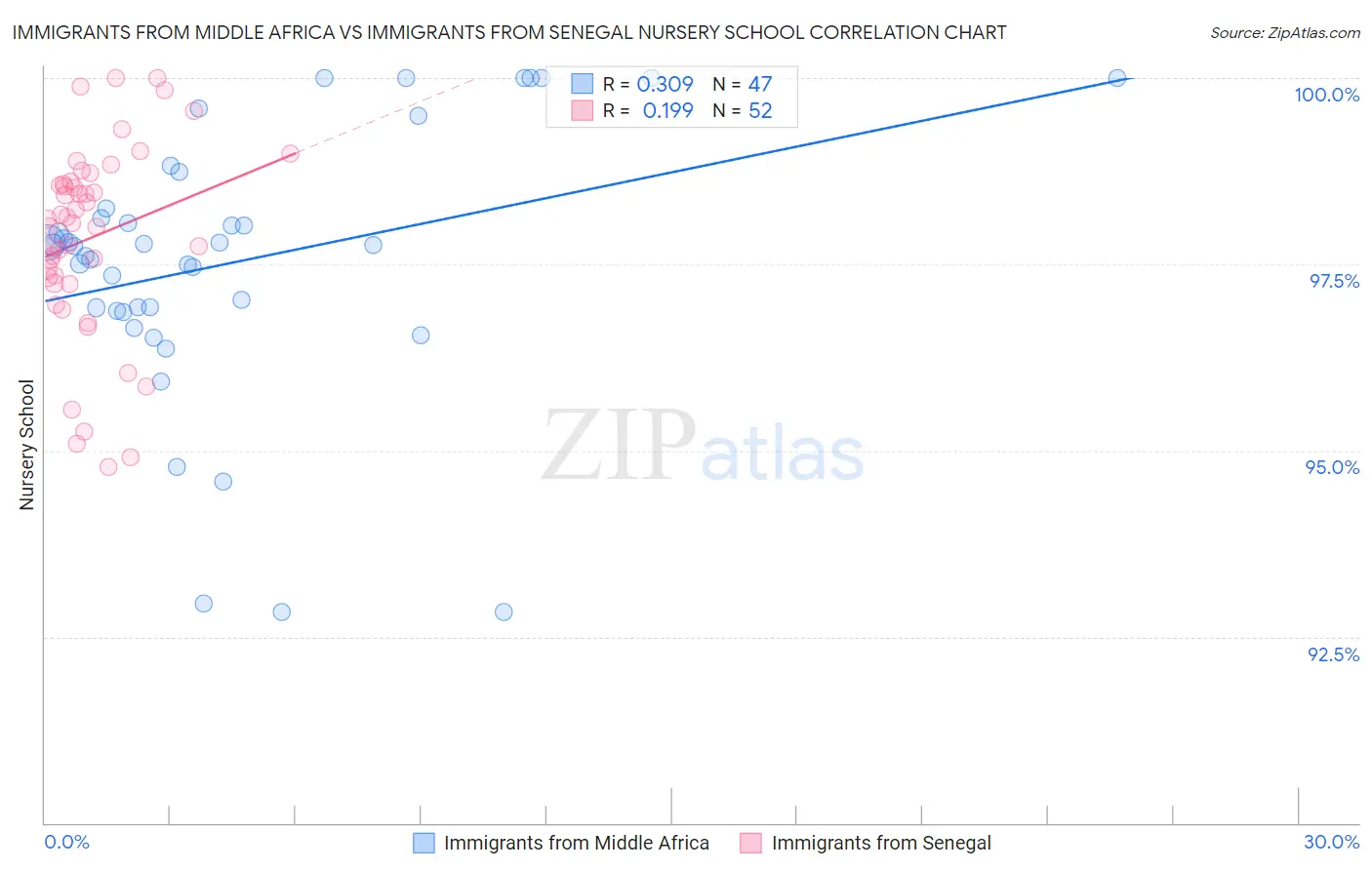 Immigrants from Middle Africa vs Immigrants from Senegal Nursery School