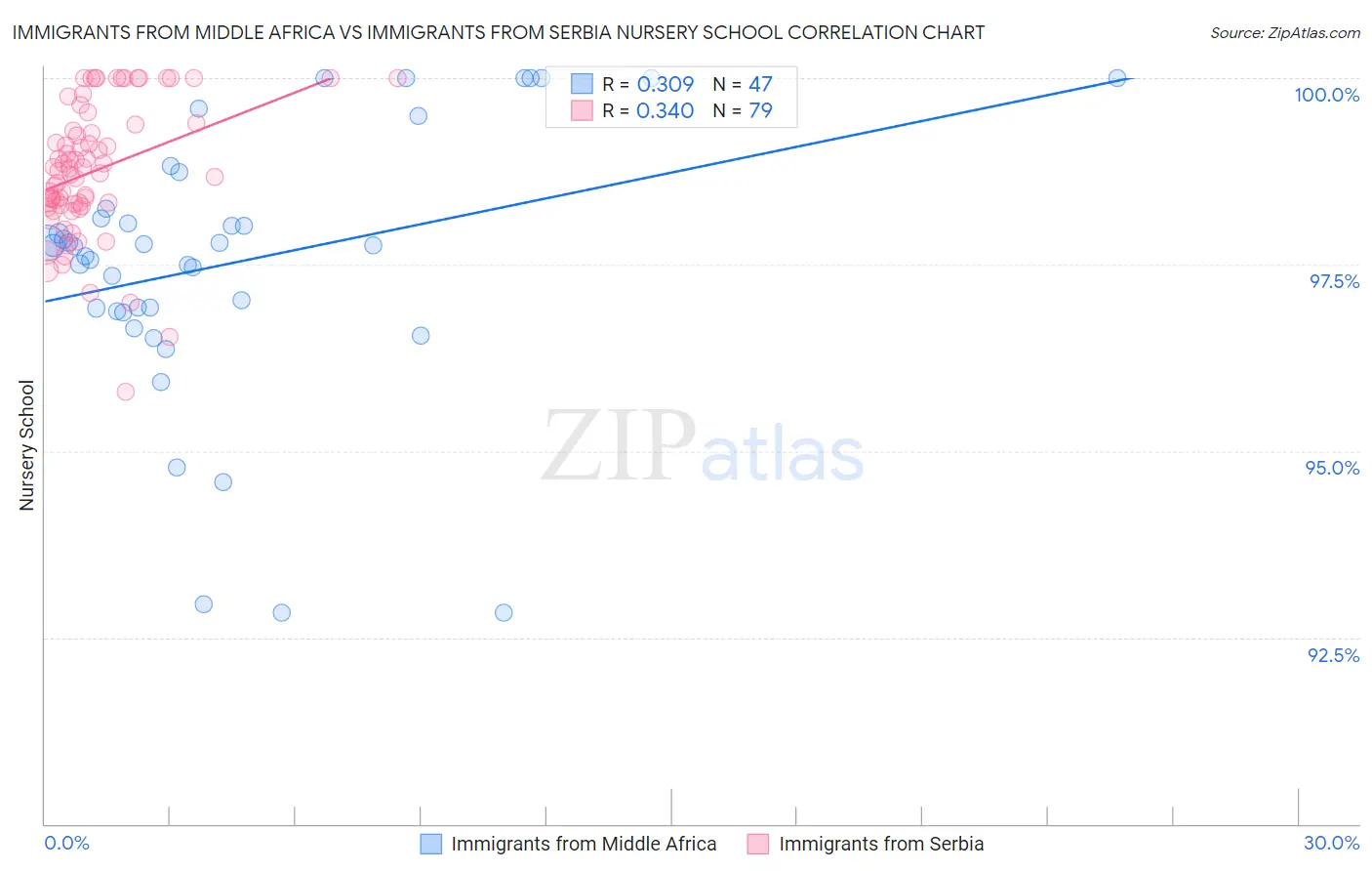 Immigrants from Middle Africa vs Immigrants from Serbia Nursery School