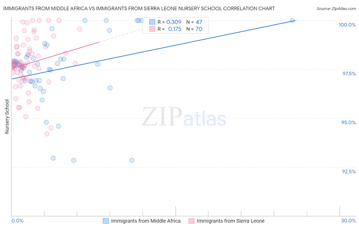 Immigrants from Middle Africa vs Immigrants from Sierra Leone Nursery School