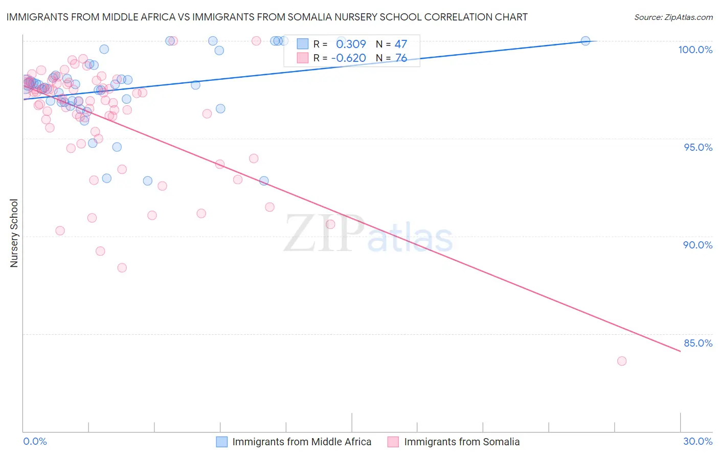 Immigrants from Middle Africa vs Immigrants from Somalia Nursery School