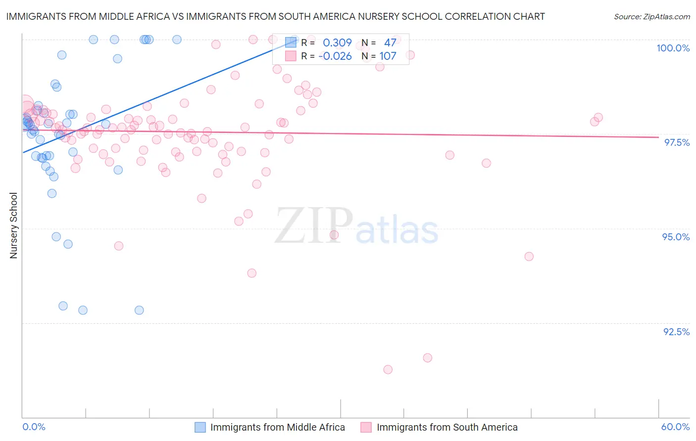 Immigrants from Middle Africa vs Immigrants from South America Nursery School