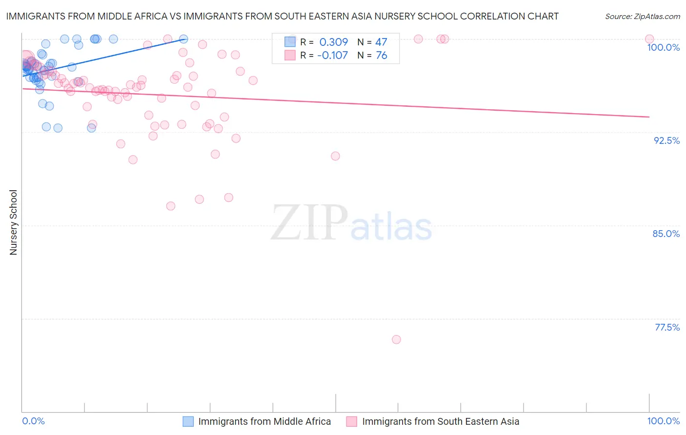 Immigrants from Middle Africa vs Immigrants from South Eastern Asia Nursery School