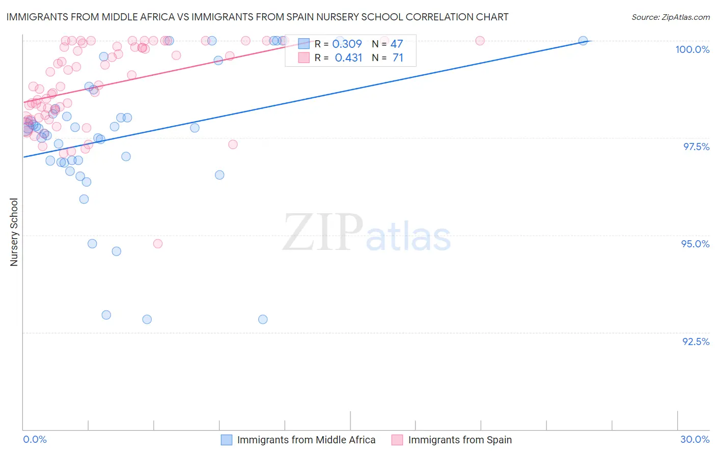 Immigrants from Middle Africa vs Immigrants from Spain Nursery School
