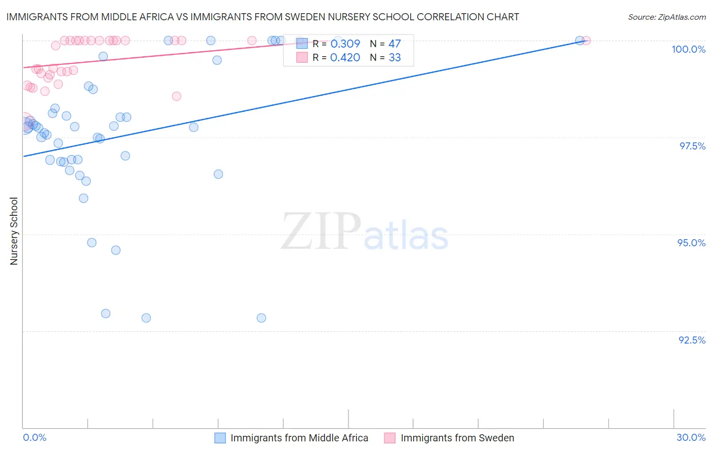 Immigrants from Middle Africa vs Immigrants from Sweden Nursery School