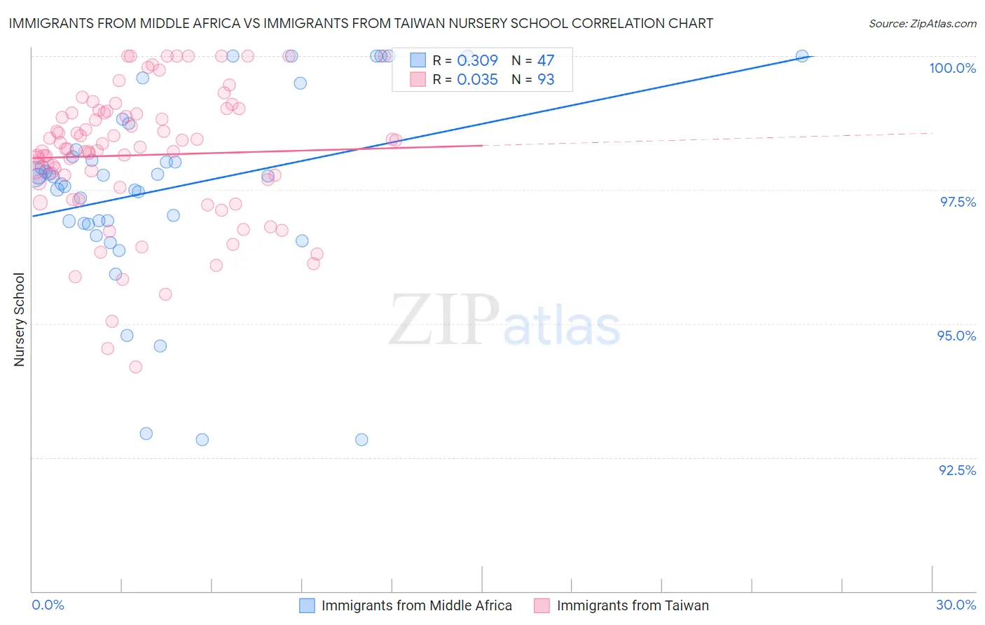 Immigrants from Middle Africa vs Immigrants from Taiwan Nursery School