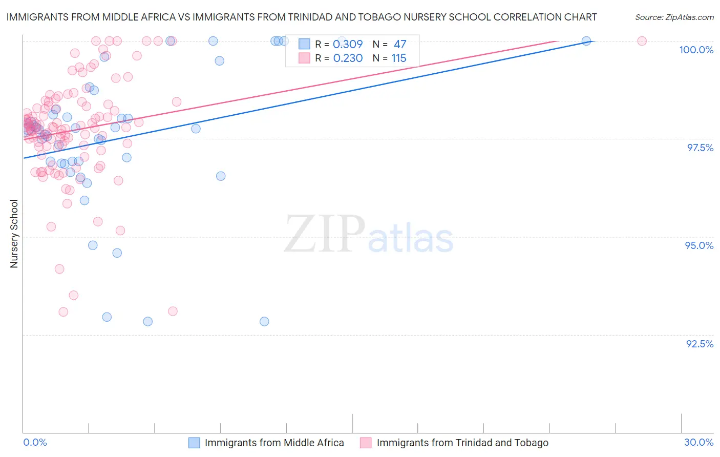 Immigrants from Middle Africa vs Immigrants from Trinidad and Tobago Nursery School