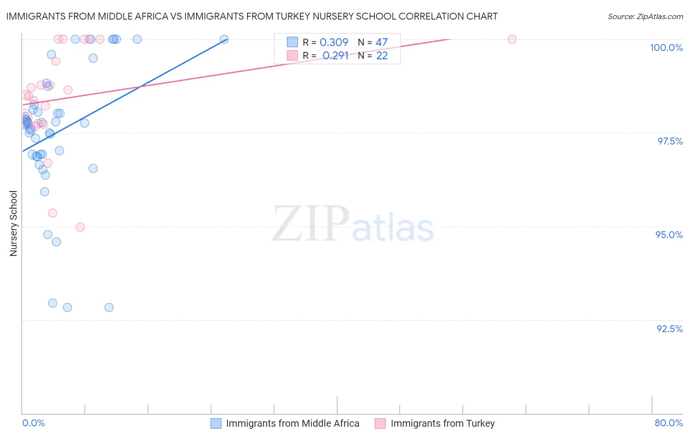 Immigrants from Middle Africa vs Immigrants from Turkey Nursery School