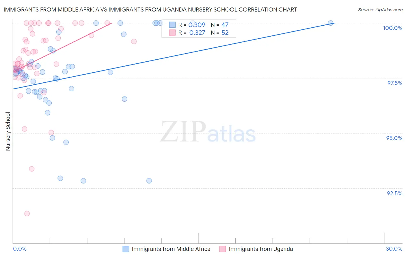 Immigrants from Middle Africa vs Immigrants from Uganda Nursery School