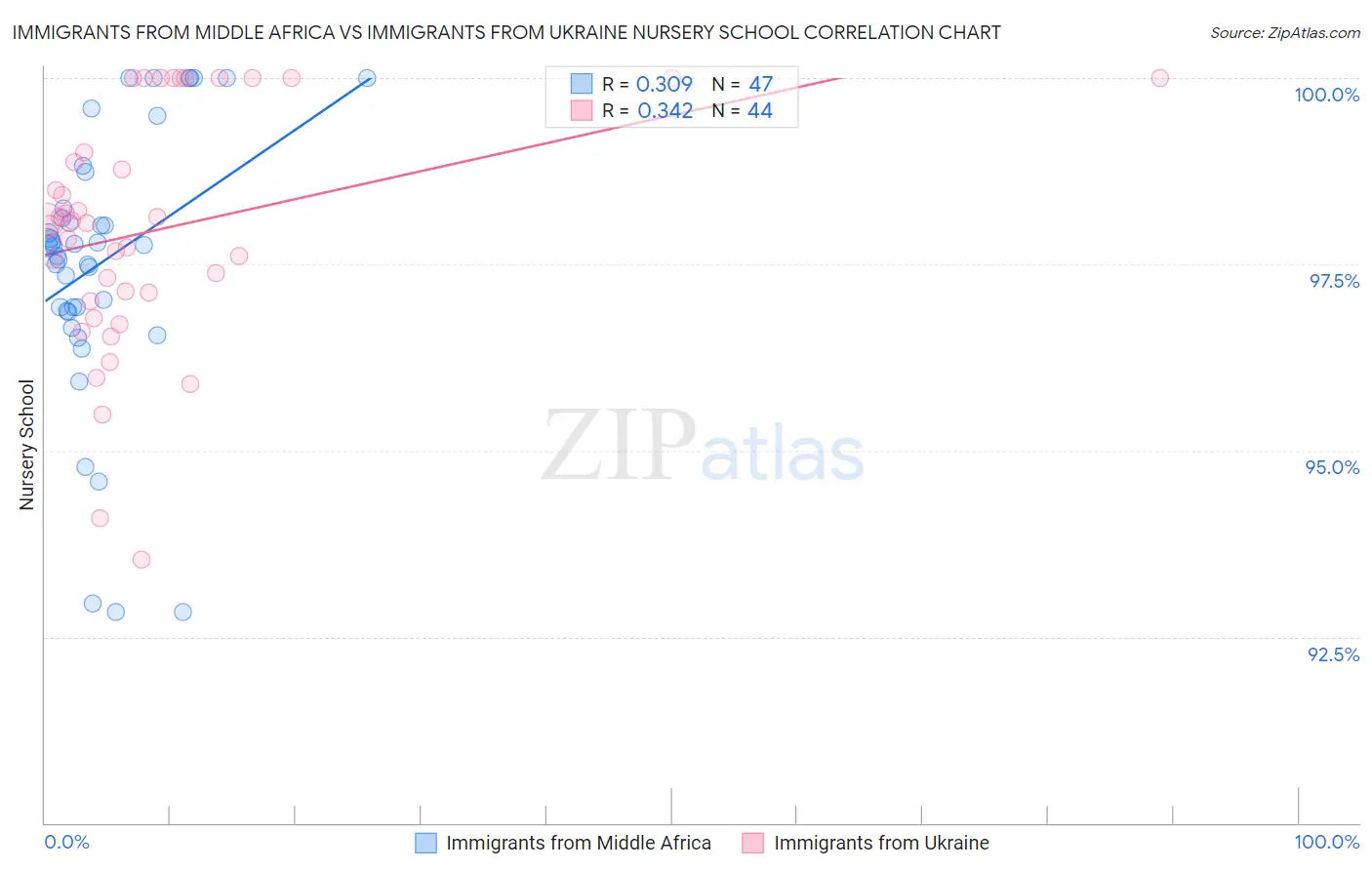 Immigrants from Middle Africa vs Immigrants from Ukraine Nursery School