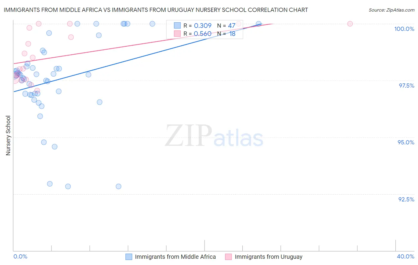 Immigrants from Middle Africa vs Immigrants from Uruguay Nursery School
