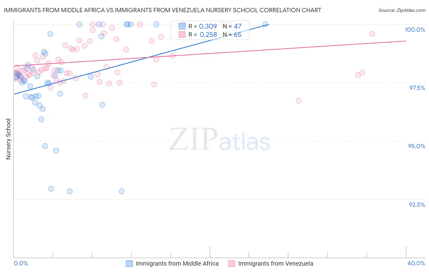 Immigrants from Middle Africa vs Immigrants from Venezuela Nursery School