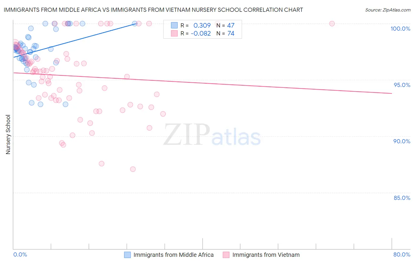 Immigrants from Middle Africa vs Immigrants from Vietnam Nursery School
