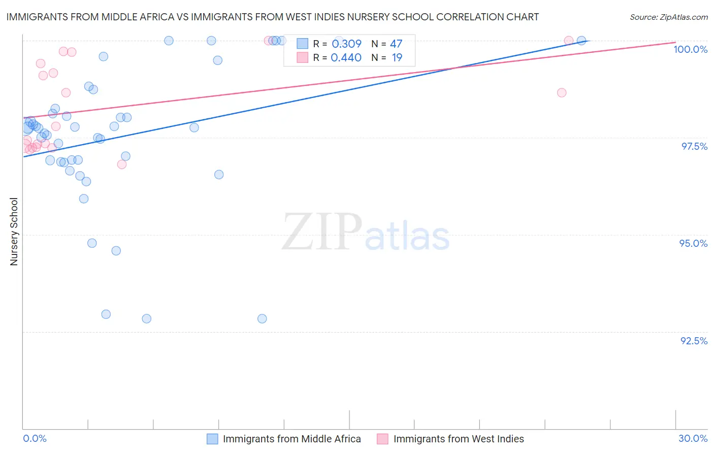 Immigrants from Middle Africa vs Immigrants from West Indies Nursery School