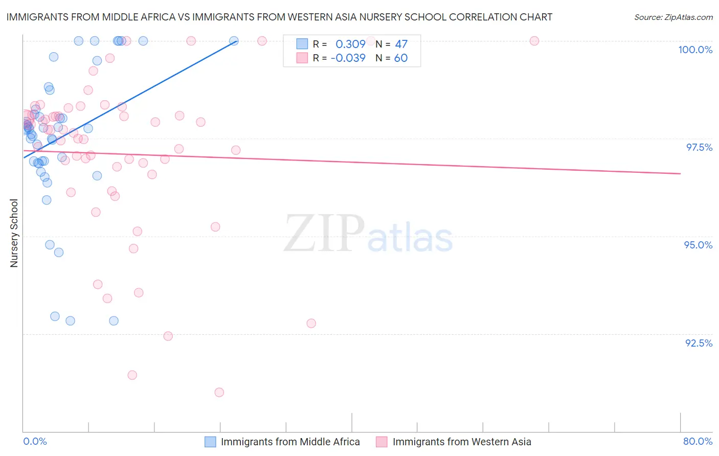 Immigrants from Middle Africa vs Immigrants from Western Asia Nursery School