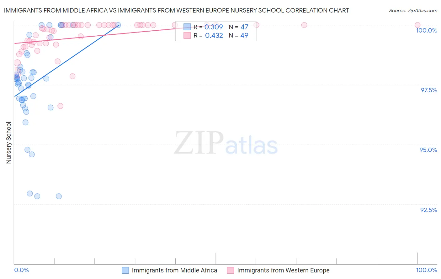 Immigrants from Middle Africa vs Immigrants from Western Europe Nursery School