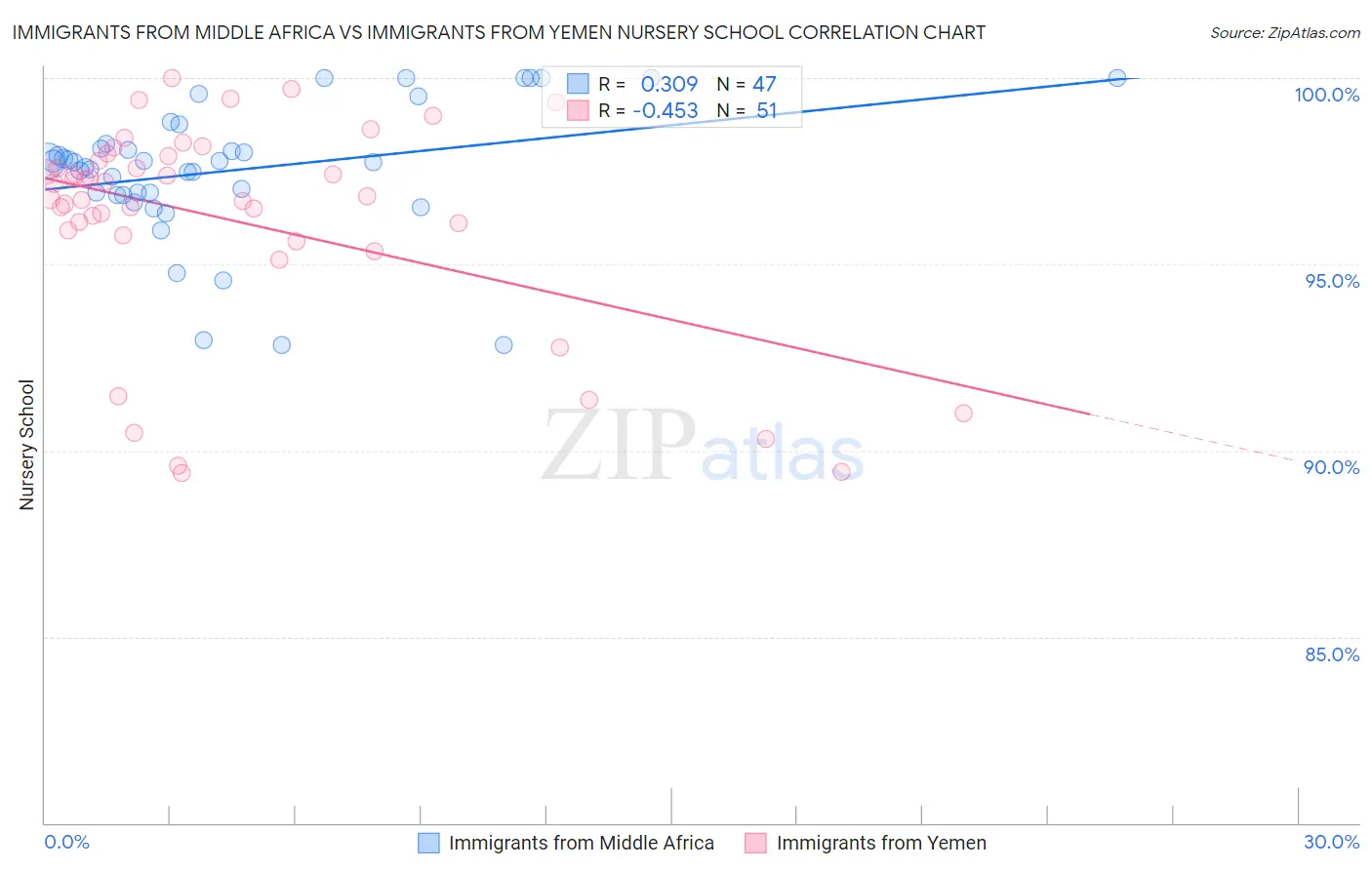 Immigrants from Middle Africa vs Immigrants from Yemen Nursery School