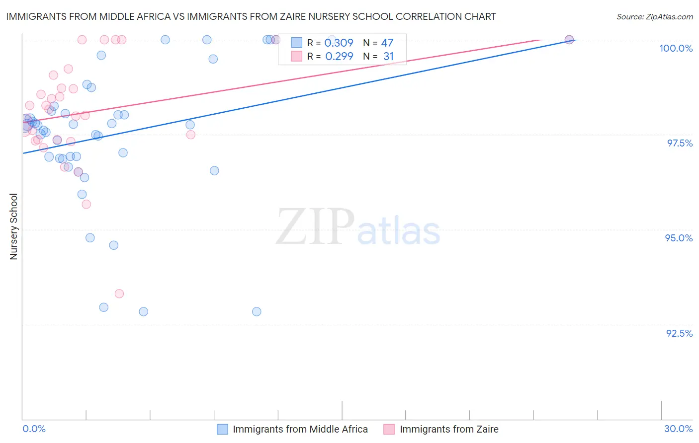 Immigrants from Middle Africa vs Immigrants from Zaire Nursery School