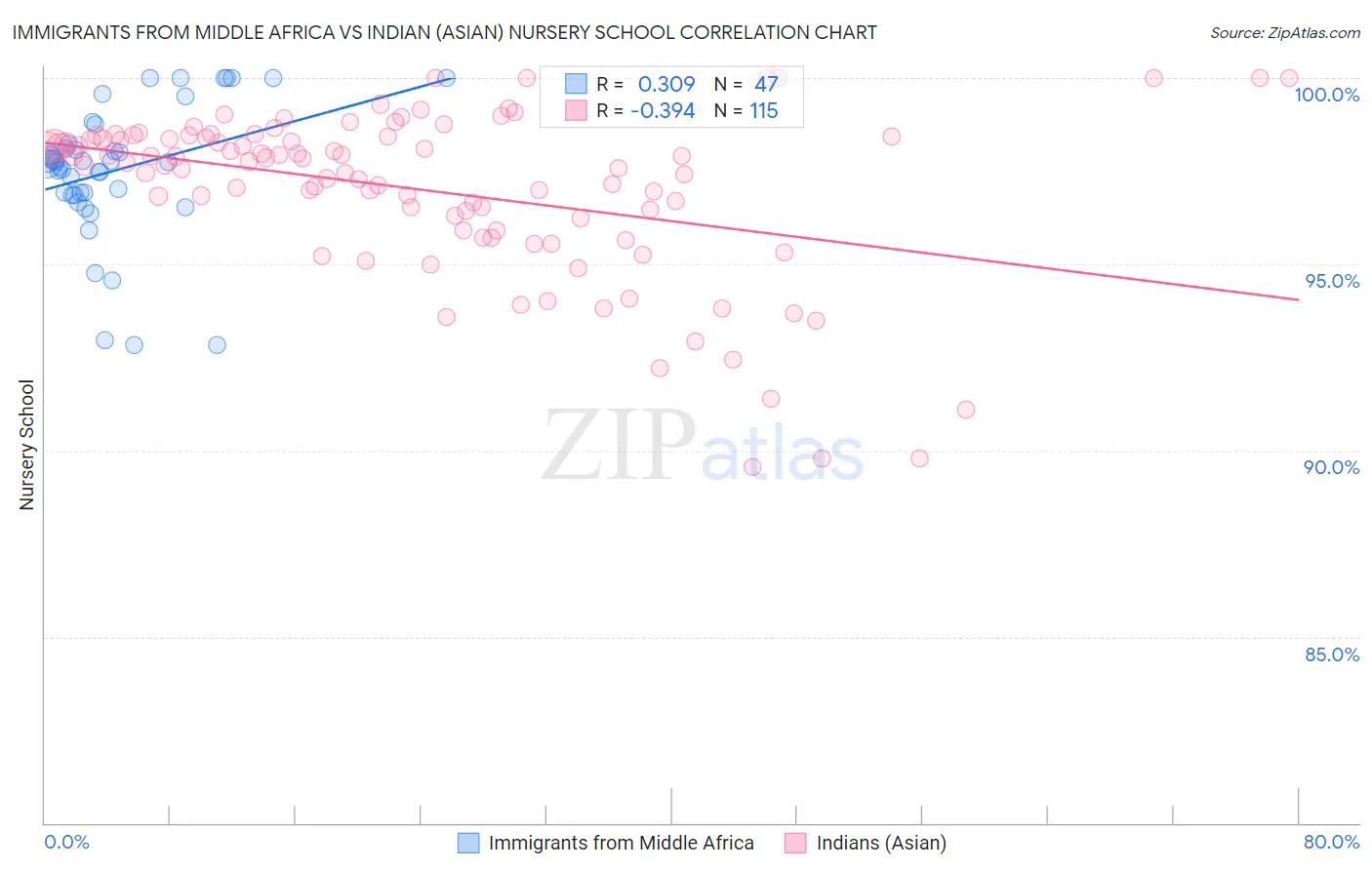 Immigrants from Middle Africa vs Indian (Asian) Nursery School