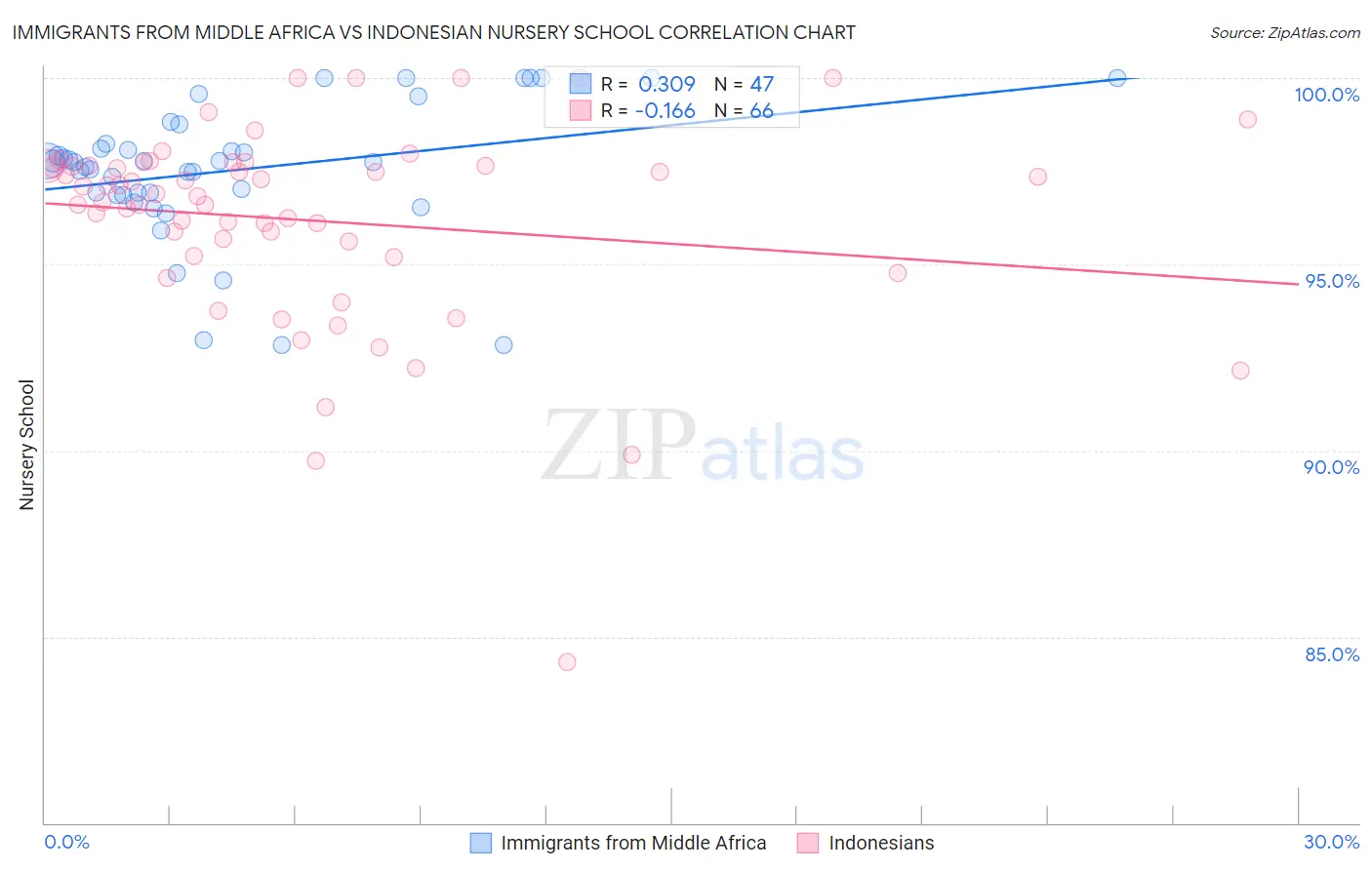 Immigrants from Middle Africa vs Indonesian Nursery School