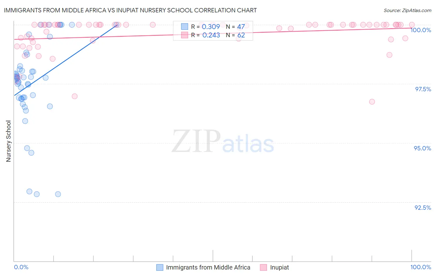 Immigrants from Middle Africa vs Inupiat Nursery School