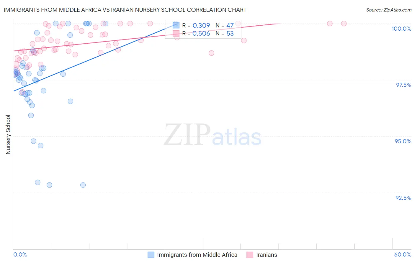 Immigrants from Middle Africa vs Iranian Nursery School