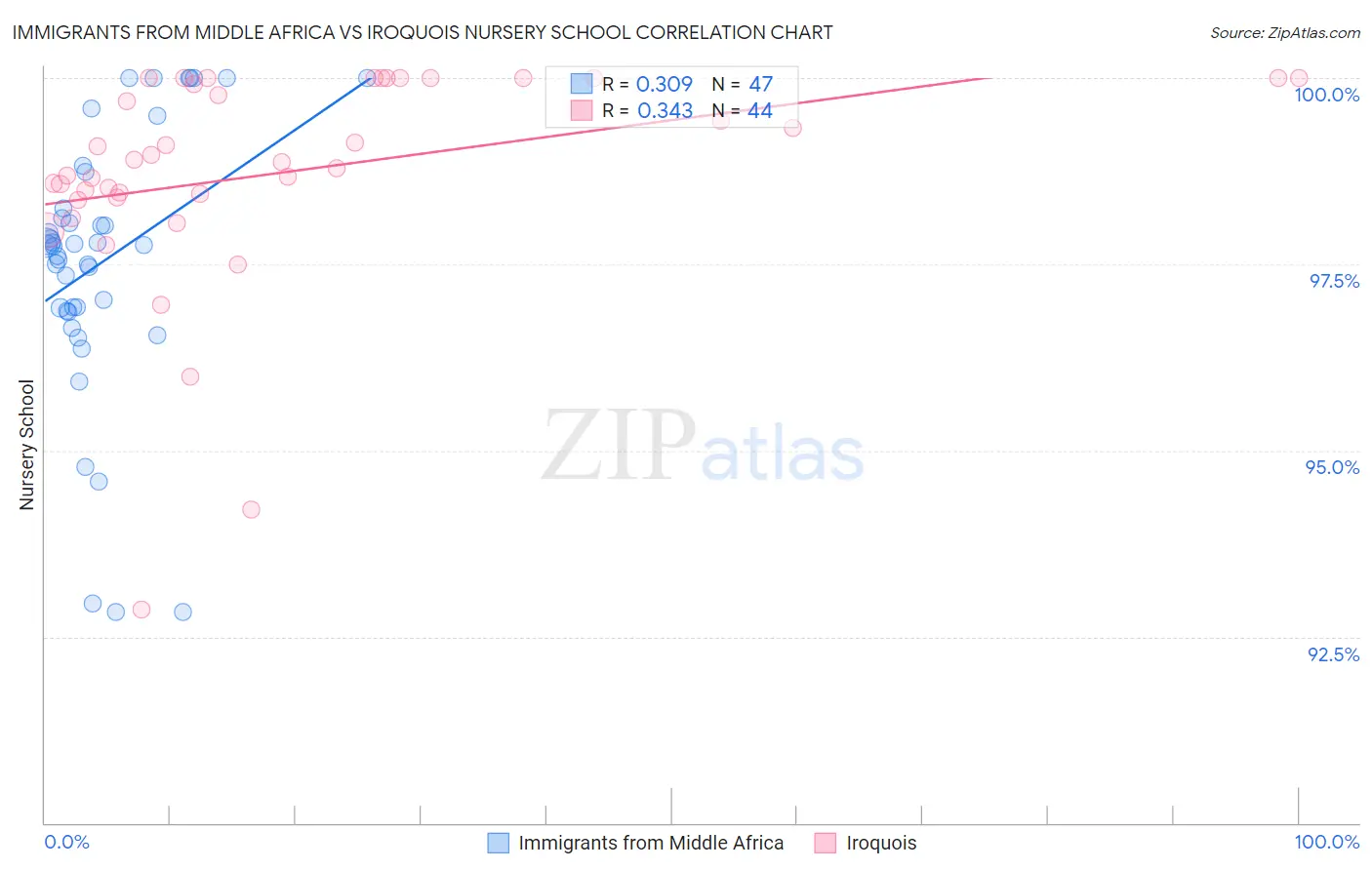 Immigrants from Middle Africa vs Iroquois Nursery School