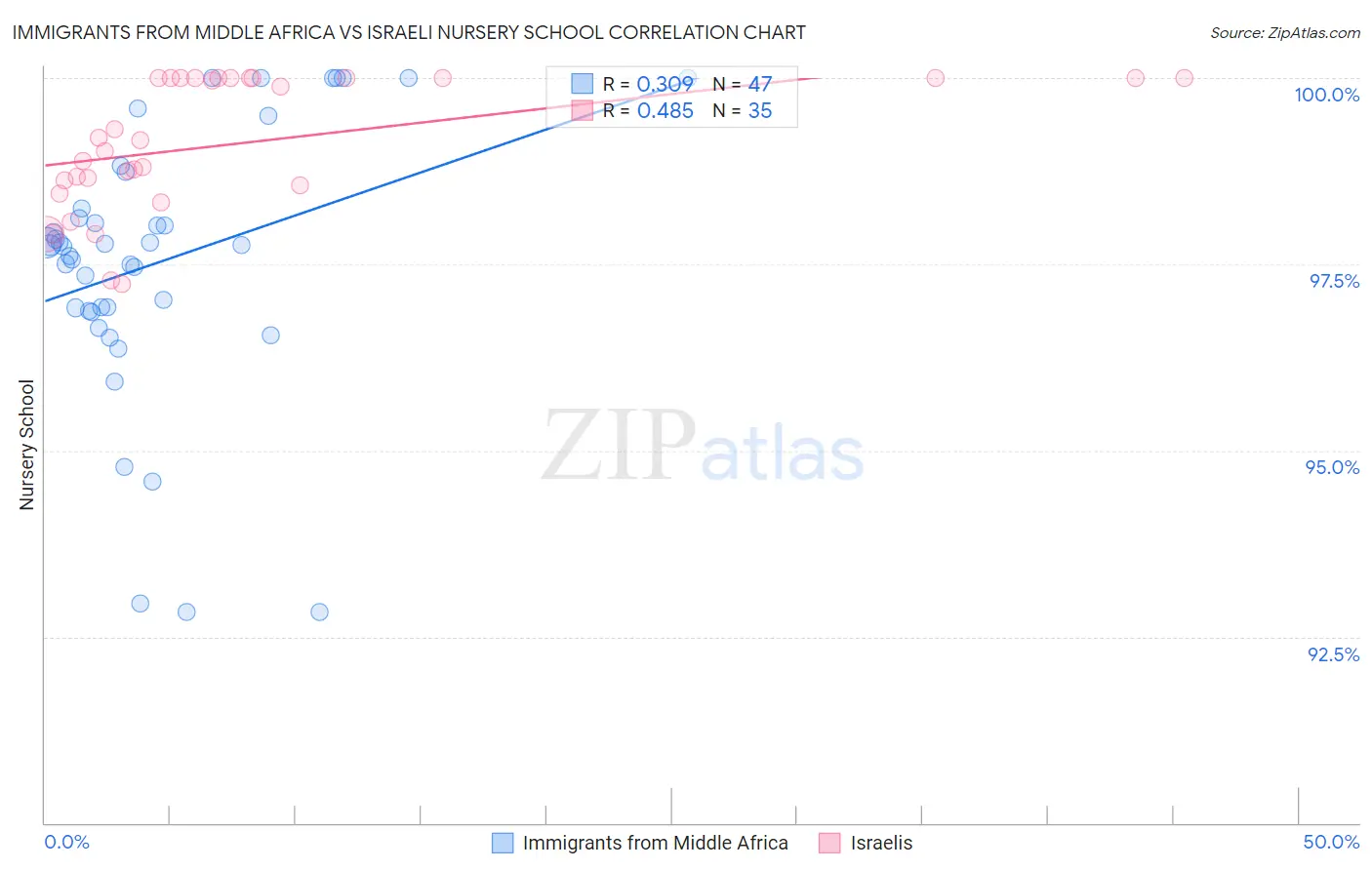 Immigrants from Middle Africa vs Israeli Nursery School