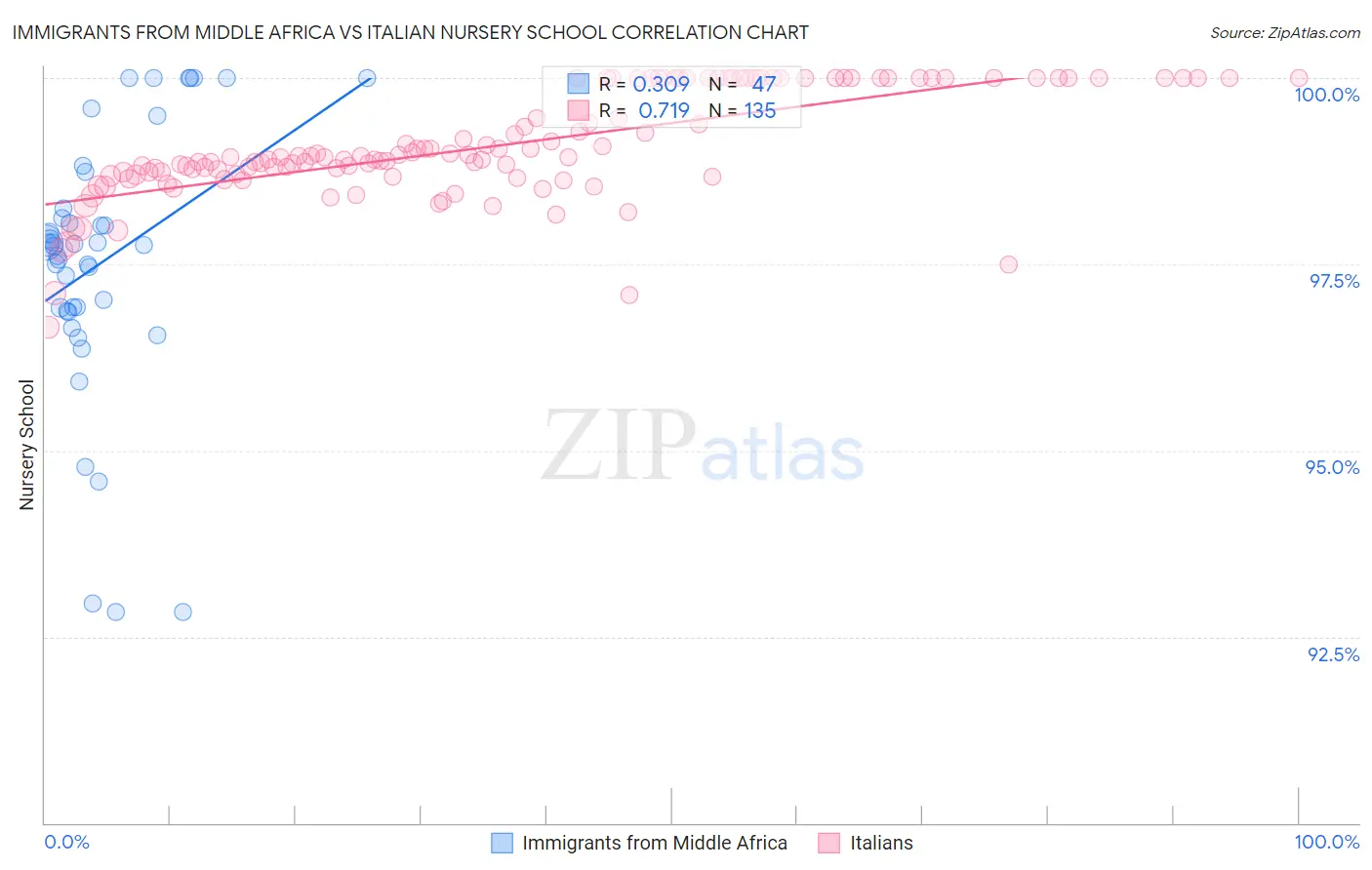 Immigrants from Middle Africa vs Italian Nursery School