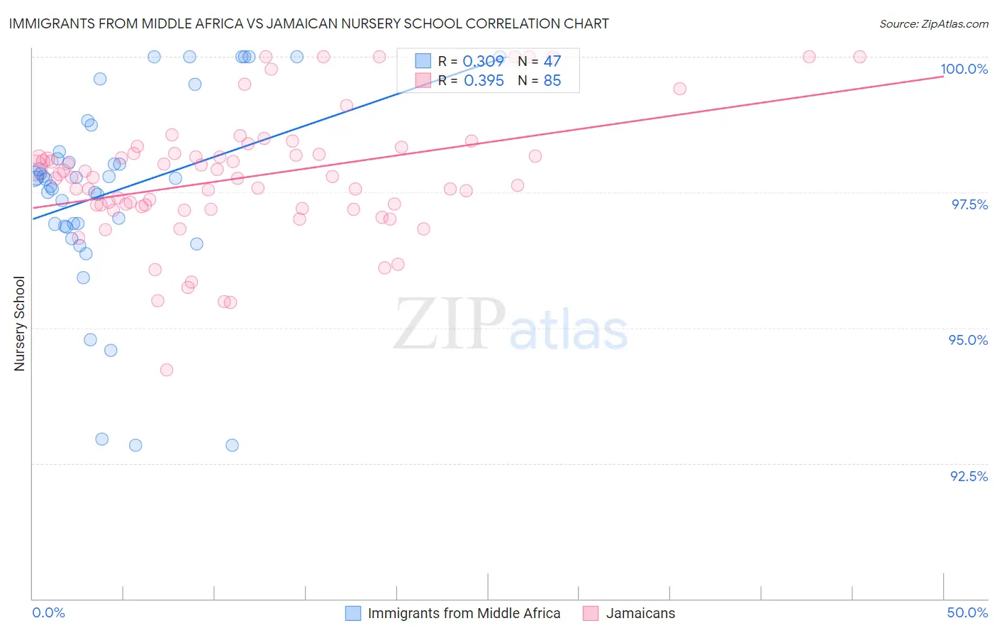 Immigrants from Middle Africa vs Jamaican Nursery School